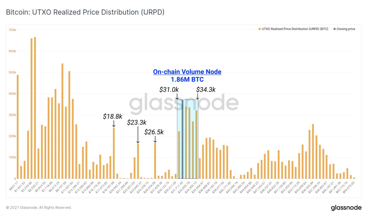 Bitcoin is currently trading near the lows of a significant on-chain volume  node. Between prices of $31k and $34.3k, over 1.86M $BTC have transacted  on-chain, equivalent to 9.93% of the circulating supply.