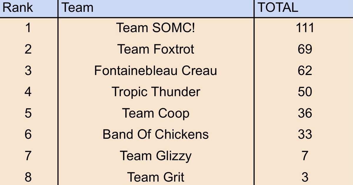 Da Sausage King (@dasausageking29) on Twitter photo Final standings from today with team SOMC! dominating the field. <a href="/MMarchese24/">Michael Marchese</a> <a href="/HJM_5/">Henry Marchese</a> Final standings from today with team SOMC! dominating the field. <a href="/MMarchese24/">Michael Marchese</a> <a href="/HJM_5/">Henry Marchese</a>
