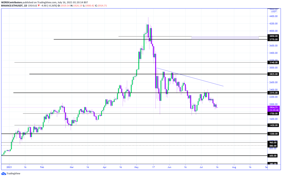 ETH Daily Technical Outlook:
ETHBTC closed as a doji today and $ETH followed Bitcoin. I will be more interested on the intraday chart as it is forming a big falling wedge which I will be looking forward to trading when it has a breakout ⚡️