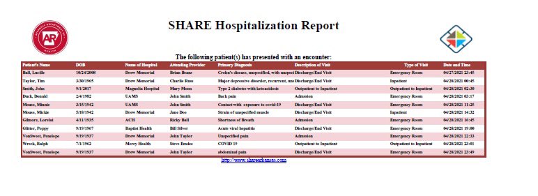 Enhanced SHARE 24-Hour Daily Hospitalization Reports now available with Attending Provider and Primary Diagnosis! 

Learn more: sharearkansas.com/resources/news…

#HealthInformationExchange #sdoh #datascience #interoperability #eventnotifications #Arkansas