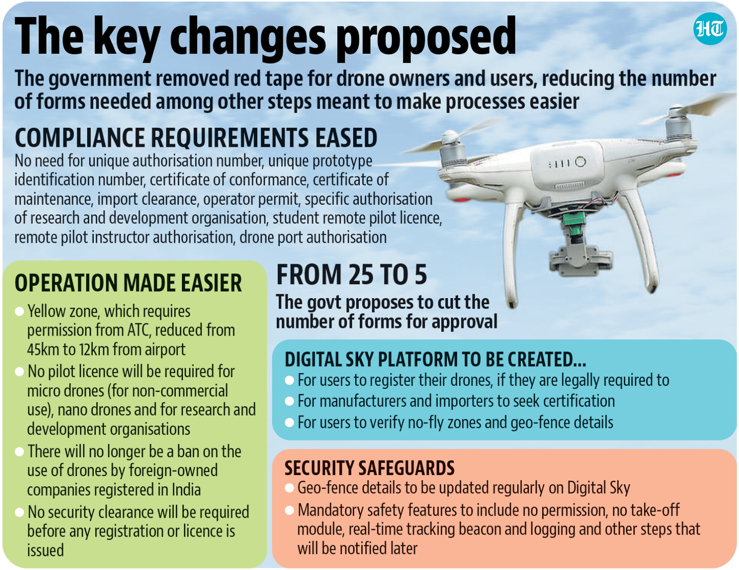 Faa drone best sale permit