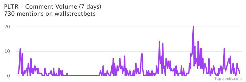 $PLTR seeing sustained chatter on wallstreetbets over the last few days

Via https://t.co/2aQat2yUwf

#pltr    #wallstreetbets https://t.co/XUrL4aA3rE