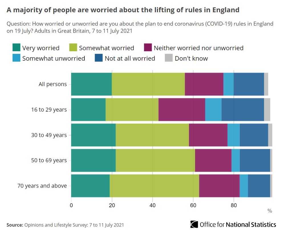 Chart title: A majority of people are worried about the lifting of rules in England