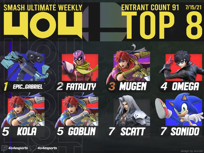 4o4esports's tweet image. Tonight's Ranks! 
GG's &amp;amp; Thanks for playing tonight! Runnin it back this Saturday at the monthly 7pm! Big shoutout to @GabrielsEpic34 for taking the bracket tonight! Most exciting bracket we've had in a while! See ya'll in 2 days, GA Smash! It's officially 4o4 Friday!