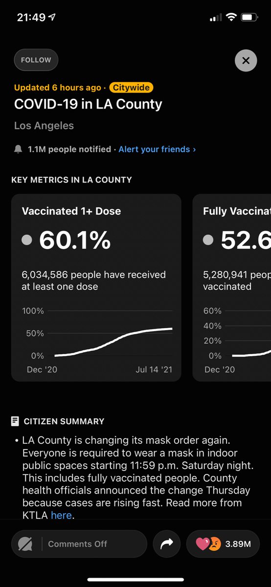 celasste's tweet image. Yooo, #LosAngeles #LosAngelesCounty, let’s do better. Only 60.1% of people have at least one dose of the vaccine and only 52.6% are fully vaccinated. Really?! Am I being punked? 😩