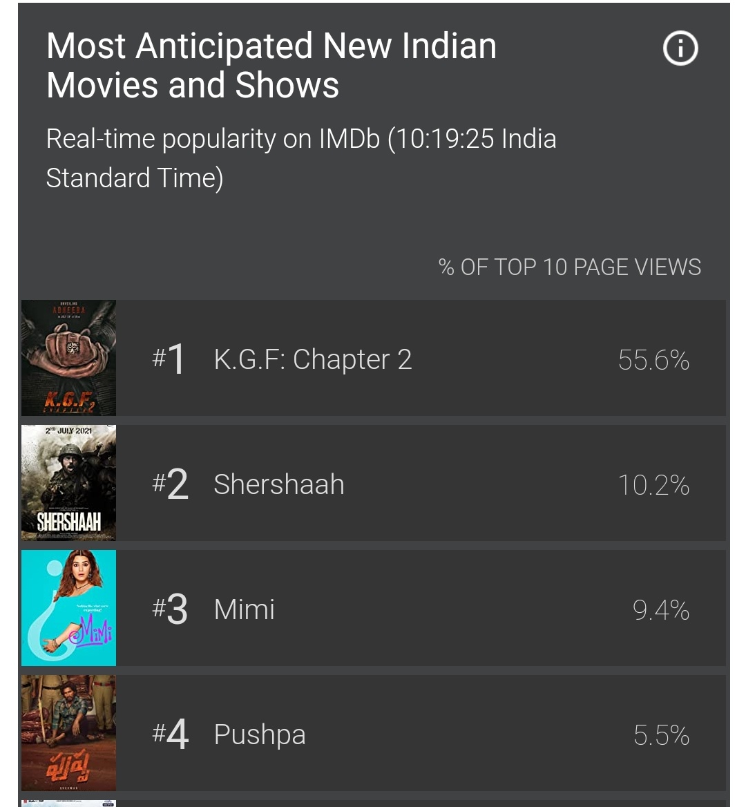 styles_rocking's tweet photo. Top Most Anticipated New Indian Movies And Shows List By @IMDb. 

KGF Chapter 2 is trending No.1 With 55.6% 😎💪

👑 @TheNameIsYash BOSS👑

@hombalefilms @prashanth_neel @Karthik1423 

👑#KGFChapter2👑 
#YashBOSS #KGF #KGF2 #kgfchapter2onjuly16 #KGFChapter2Update https://t.co/McjoDgpgRt