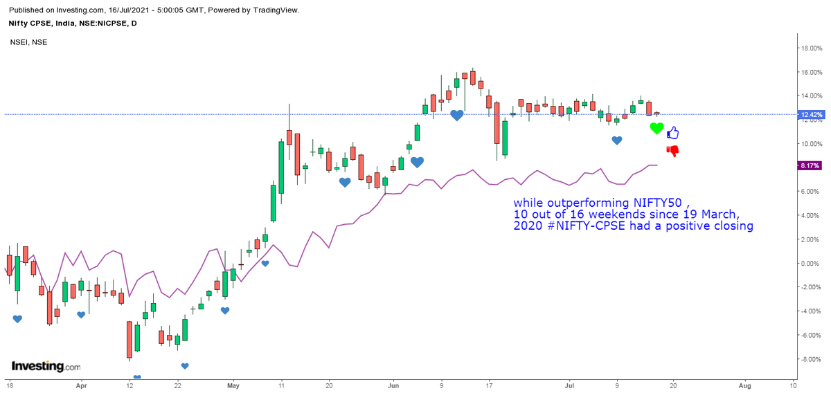 Trader22Ji's tweet photo. while outperforming #NIFTY50 ,
10 out of 16 weekends since 19 March,2020
#niftyCPSE / #CPSE had a positive closing
shows:💰
*Outperformance
*Risk Aversion in Nifty
*Safe Haven in nifty-CPSE
Good for #scalping trades
#LearningStocks
cc:@JustNifty @indiacharts @_Harsh_Mehta_ https://t.co/GE0fxbYZhw