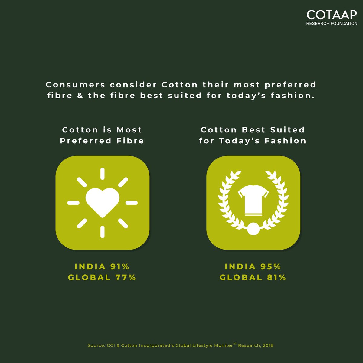 COTAAP on Twitter "A survey conducted by Cotton Council International