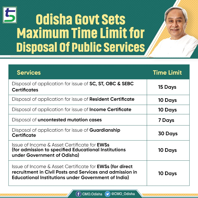 CMO_Odisha's tweet photo. Carrying forward transformative #5T initiatives, #Odisha Govt has set maximum time limit for issuance of various certificates and documents to citizens. Ensuring time bound &amp; speedier delivery of public services, SC, ST, OBC &amp; SEBC certificates will now be issued within 15 days. https://t.co/9s1bjdlgdE