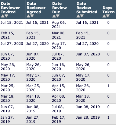 I once had a manuscript sit with a journal "under review" for more than 12 months. That's why I always peer-review manuscripts within 24 hours. I always like to say, 'peer-review others how you wish to be peer-reviewed yourself' #PhDchat #AcademicTwitter #Research