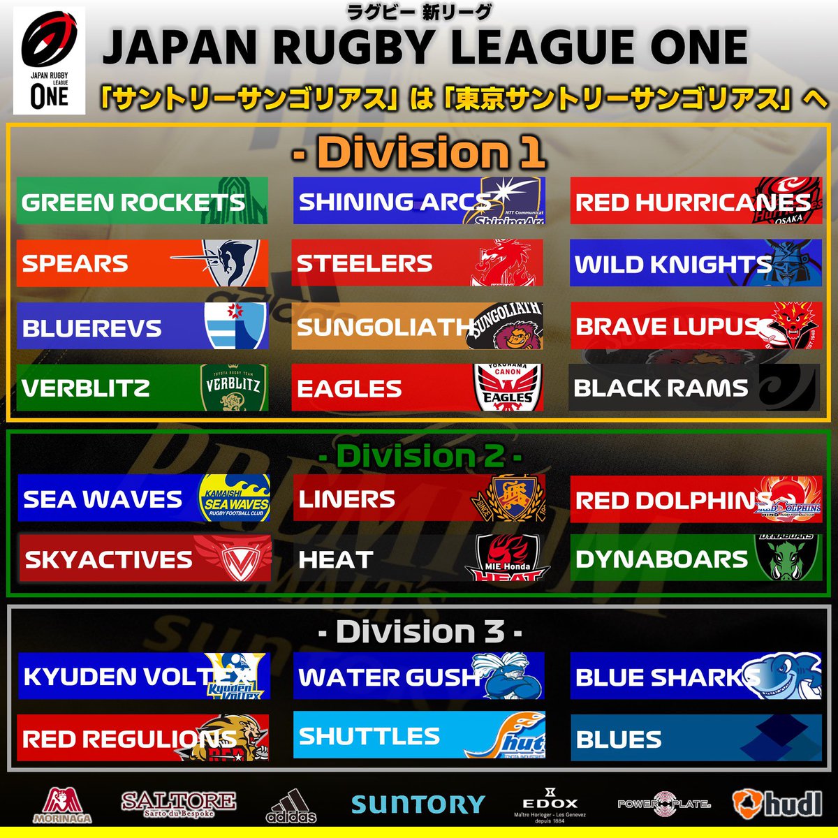 サンゴリアス君 22年1月開幕 新リーグ情報 この度 一般社団法人ジャパンラグビートップリーグ より 22年に開幕するラグビー新リーグ名称 Japan Rugby League One と 参入する24チームのディビジョン分けが発表されましたのでお知らせ致します サンゴリアス君 22年1月開幕 新リーグ情報 この度 一般社団法人ジャパンラグビートップリーグ より 22年に開幕するラグビー新リーグ名称 Japan Rugby League One と 参入する24チームのディビジョン分けが発表されましたのでお知らせ致します