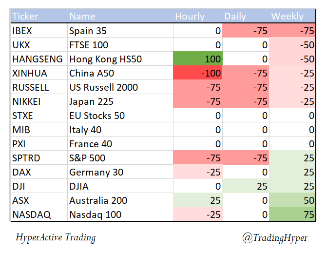 TradingHyper's tweet image. European pre-market update
What to expect today from #Equities and #Bonds?
#stockmarkets #algotrading #fintwit