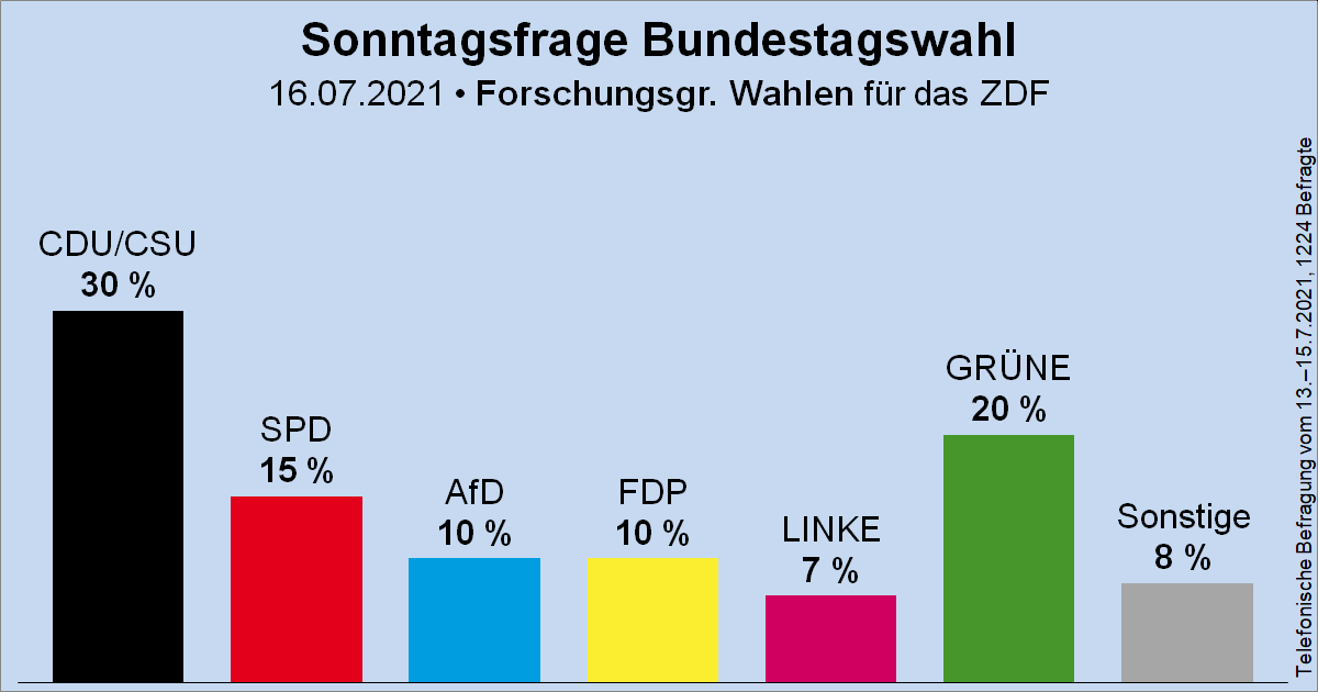 Säulendiagramm der Sonntagsfrage zur Bundestagswahl von der Forschungsgruppe Wahlen für das ZDF
