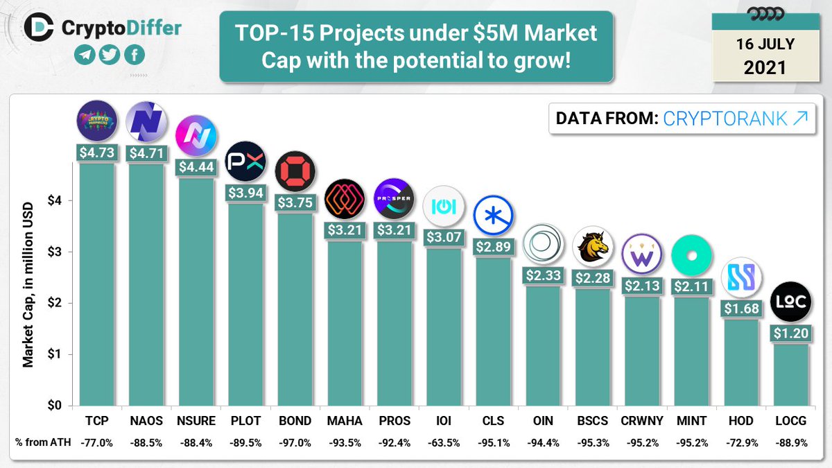 TOP-15 Projects under $5M Market Cap with the potential to grow! $TCP $NAOS  $NSURE $PLOT $BOND $MAHA $PROS $IOI $CLS $OIN $BSCS $CRWNY $MINT $HOD $LOCG