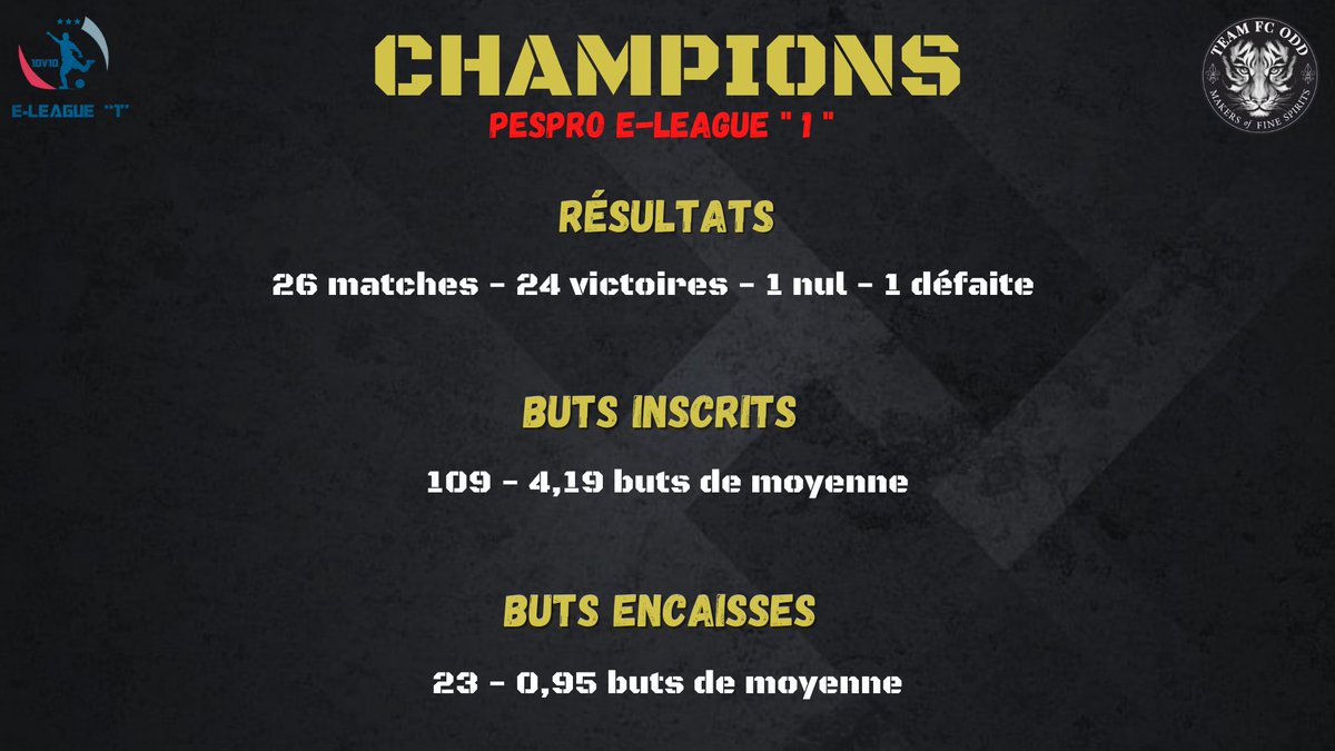 🏆LE FC ODD REMPORTE LE CHAMPIONNAT🏆
Clôture de la saison en <a href="/e_PESPRO/">PESPRO | eSports 10vs10 Leagues</a> avec 2 belles victoires : 5/0 - 9/0 contre Stars World Team 
Félicitations à nos joueurs pour cette magnifique saison