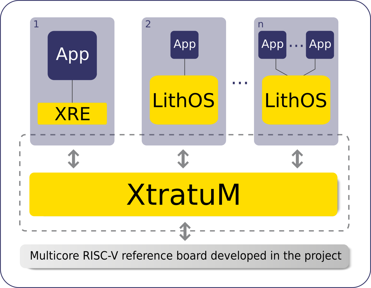 DeRISC_H2020_EU's tweet photo. On the software side, #DeRISC will provide the #XtratuM hypervisor from @fentissXM and a representative modular application from @thalesgroup https://t.co/Q0QDWYdusq