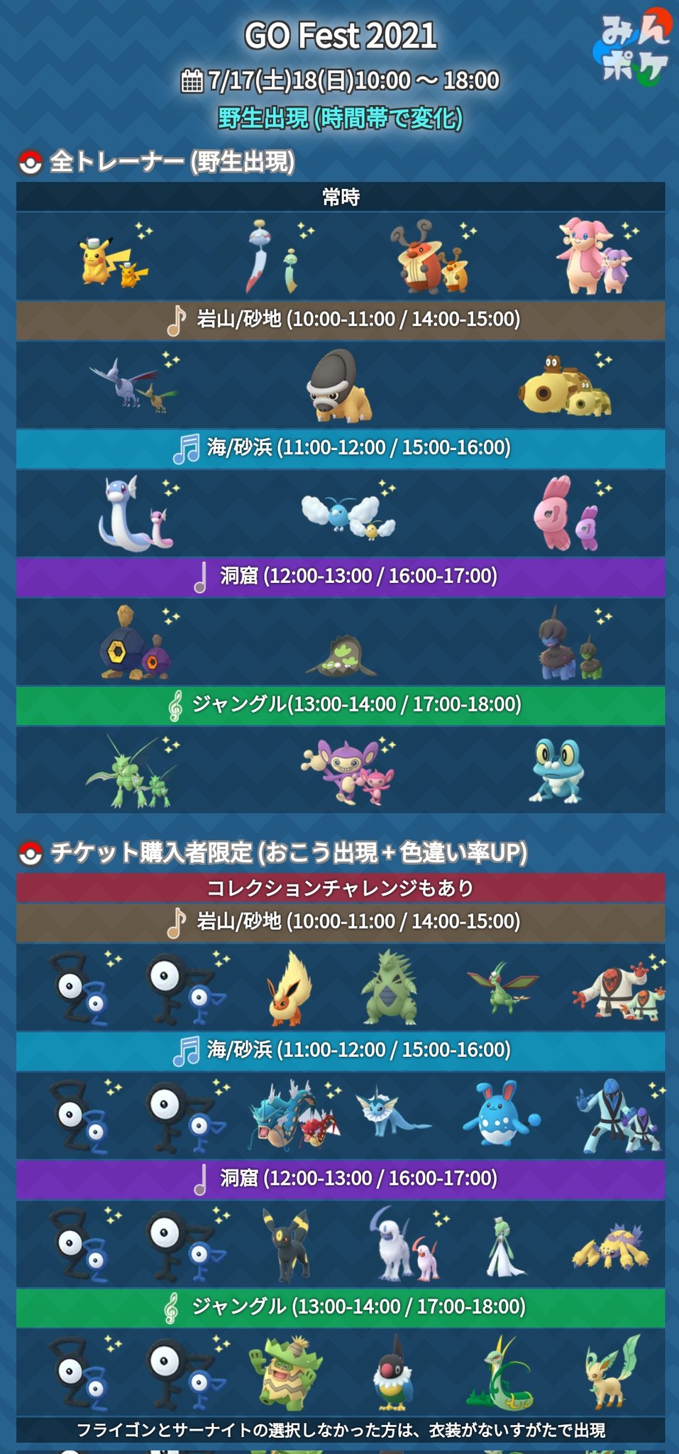 ポケモンgo攻略 みんポケ Go Fest 2日目 レイドボスが時間帯ごとに出現 スペシャルリサーチが新たに配布 野生出現は1日目と同じポケモンが時間帯に関係なくすべて出現 レイドバトル完了でxp リモートレイドパス配布 タイムチャレンジで8枚