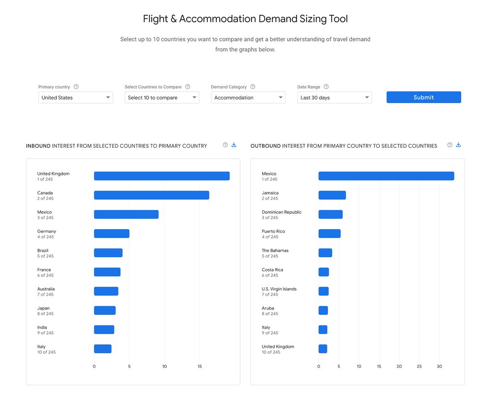 In December Google started testing Travel Insights with Google in the APAC region. They're bringing the set of tools to the US to provide insights into real-time travel demand based on global Google Search data. Also updating the tool with new features. 
buff.ly/36D3Bgj