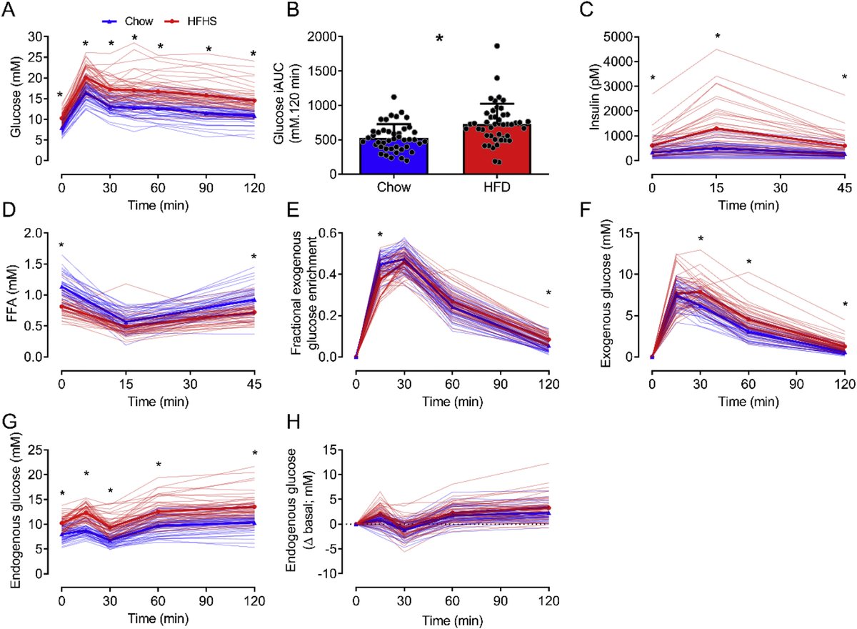 How translatable are #glucose #tolerance results in mice? This paper compares oGTT responses between mice and humans and finds strong differences, particularly in #endogenous glucose production. @Deakin @elsbiomedchem ➡️sciencedirect.com/science/articl…