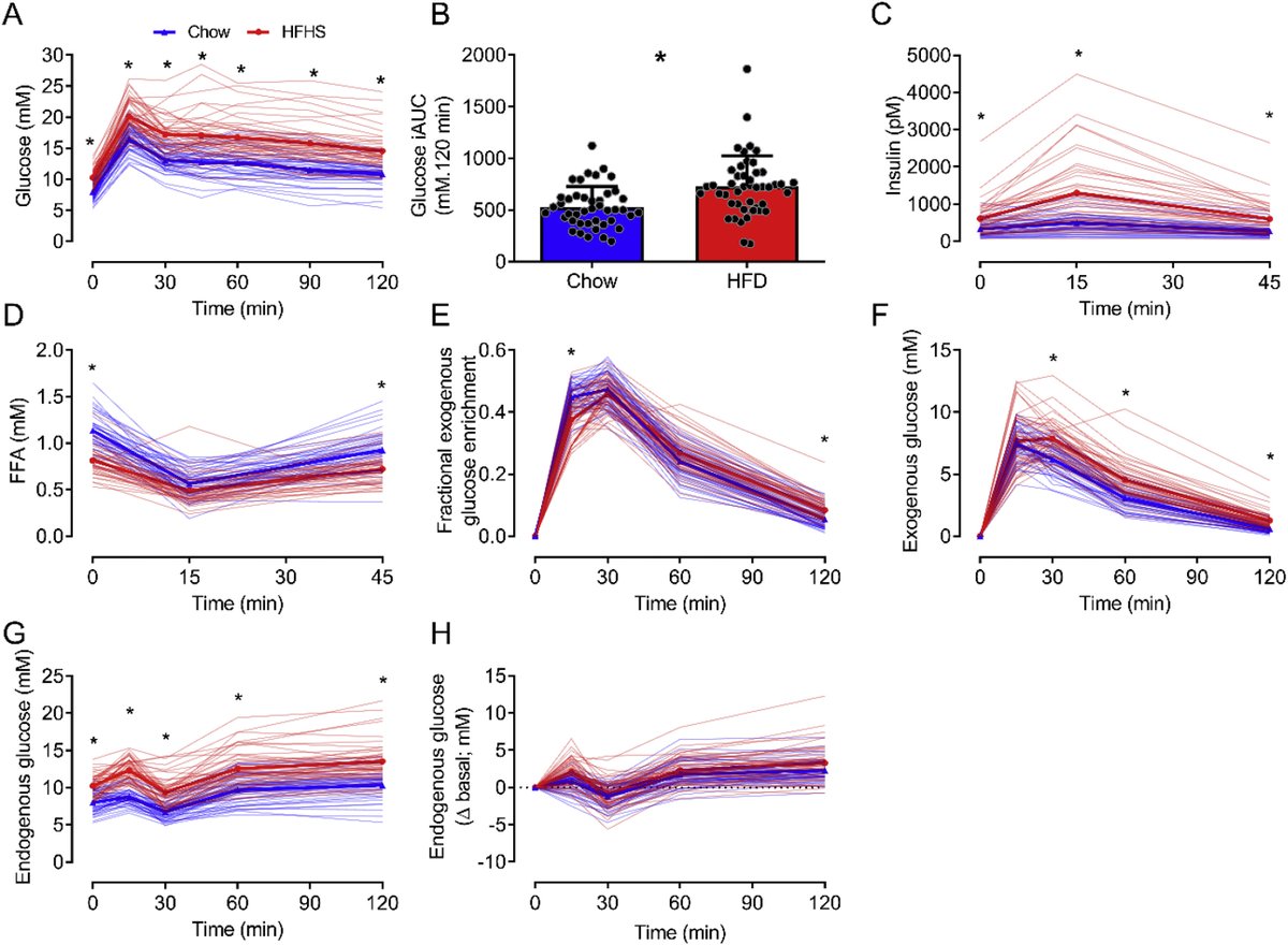 Molecular Metabolism (@molmetab) on Twitter photo How translatable are #glucose #tolerance results in mice?
This paper compares oGTT responses between mice and humans and finds strong differences, particularly in #endogenous glucose production.
<a href="/Deakin/">Deakin University</a> <a href="/elsbiomedchem/">Elsevier Biomedchem</a>
➡️sciencedirect.com/science/articl… How translatable are #glucose #tolerance results in mice?
This paper compares oGTT responses between mice and humans and finds strong differences, particularly in #endogenous glucose production.
<a href="/Deakin/">Deakin University</a> <a href="/elsbiomedchem/">Elsevier Biomedchem</a>
➡️sciencedirect.com/science/articl…