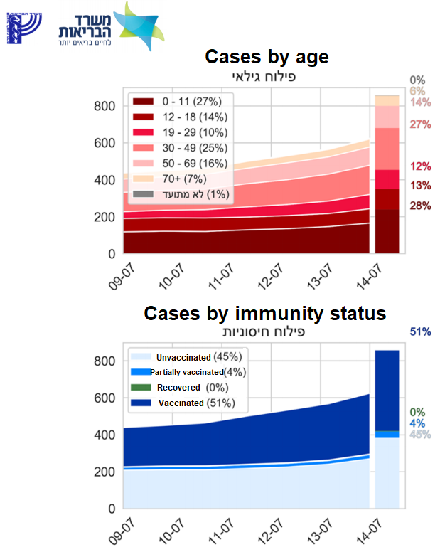 RanIsraeli's tweet photo. @MLevitt_NP2013 Why so honest now? I don't know.
Maybe it's because they want to show a reduction in order to push a 3rd vaccine dose.
Maybe it's because they want to shut down the country\mandate masks.
Maybe it's related to politics (Regime changed, Netanyahu->Bennett).
https://t.co/nL2QmhiBaO https://t.co/8bH8yr8kJS