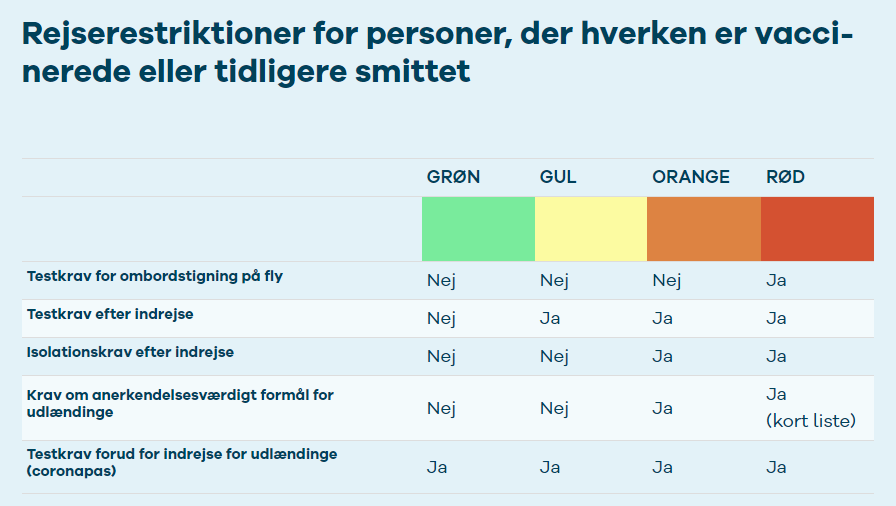 Emil_Wulff's tweet photo. @Bjerrehuus Ingen negativ test behøvet når du rejser hjem fra grønt land. Her oversigt fra: https://t.co/qGqmWodnoo https://t.co/KXe2phvvw1
