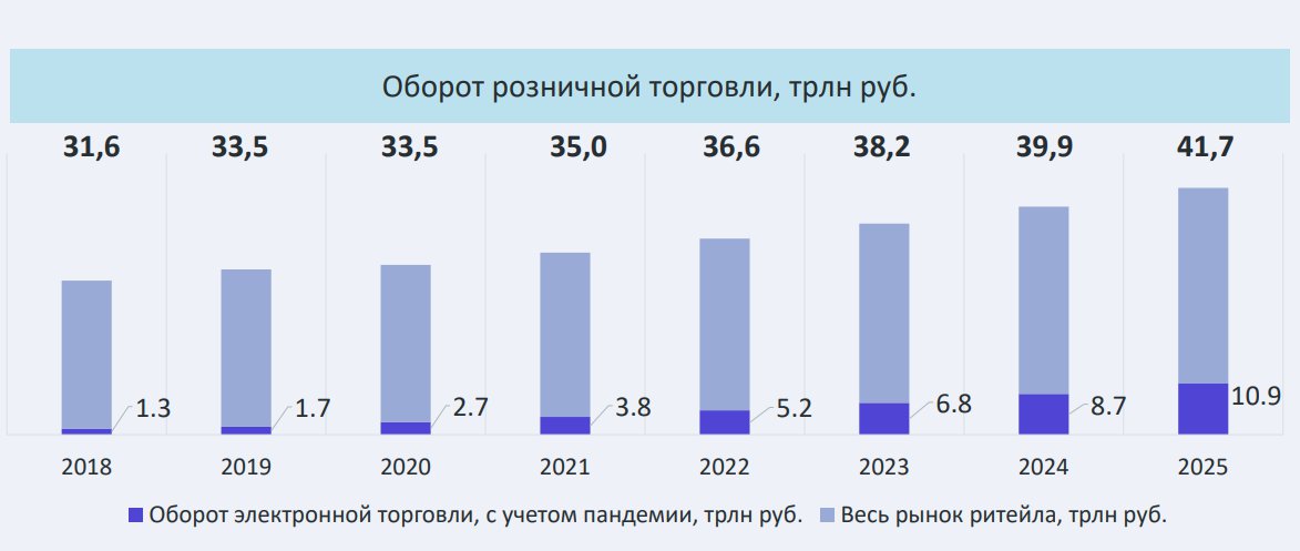 Электронная торговля 2023