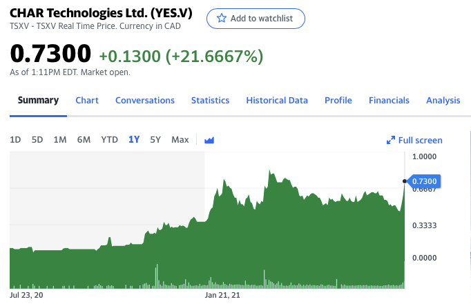 hainsworthtv's tweet photo. Woah. Looks like environmental firm #CharTechnologies is revisiting its 52 week high on this news: https://t.co/KY3PGNORW6