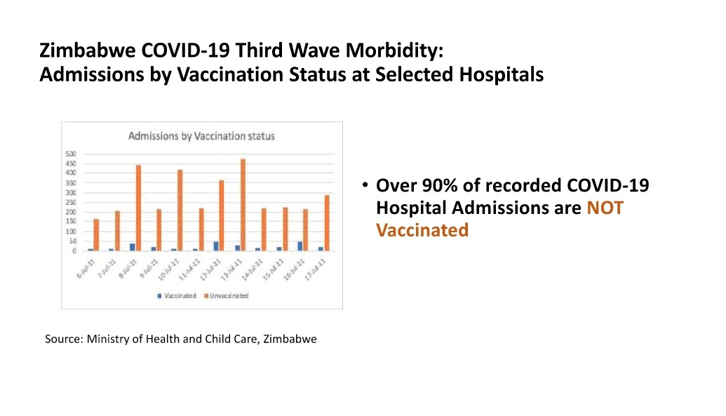 90% of #Covid19Zim patients admitted at hospitals since July 6 are not vaccinated 

-89% of the 207 people who died in the period up to July 22 were not vaccinated.

- 3.4% had received one dose
- 4.8% had received 2 doses
-vaccination status of the remainder unknown