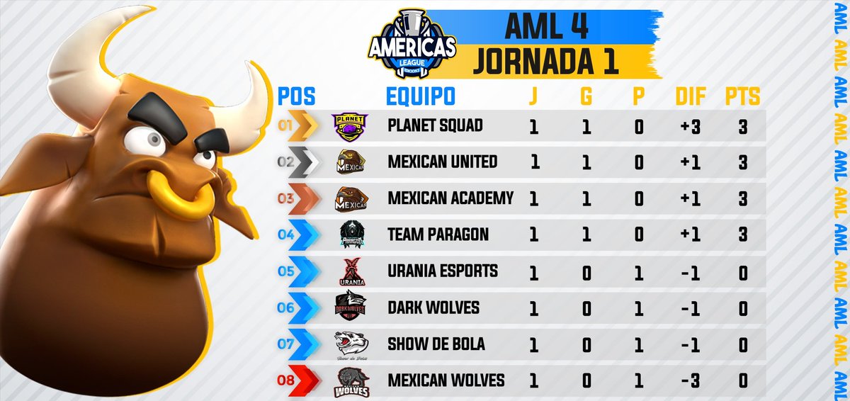 AML OFICIAL (@aml_official1) on Twitter photo AsΓ queda la tabla tras culminar la primer jornada.
π₯ <a href="/PlanetSquad/">Planet Squad</a> π΅πͺ
π₯ <a href="/Mexican_United1/">Mexican United</a> π²π½
π₯ <a href="/AcademyMexican/">Mexican Academy</a> π²π½
π₯ <a href="/TG_Paragon/">Team Paragon</a> πͺπΈ AsΓ queda la tabla tras culminar la primer jornada.
π₯ <a href="/PlanetSquad/">Planet Squad</a> π΅πͺ
π₯ <a href="/Mexican_United1/">Mexican United</a> π²π½
π₯ <a href="/AcademyMexican/">Mexican Academy</a> π²π½
π₯ <a href="/TG_Paragon/">Team Paragon</a> πͺπΈ