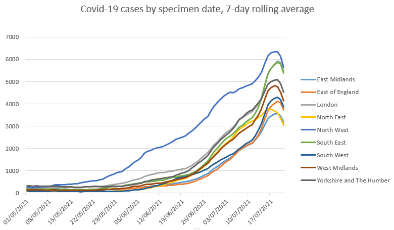 CALonghurst's tweet photo. 1/ The UK is seeing a "pingdemic" as a result of rising COVID19 infections triggering anonymous smartphone exposure notifications. Sounds like the system is working as designed, and helping limit the surge based on the latest data! 🦠📲
https://t.co/VHjqOG2rgW https://t.co/etxjMPhZzW