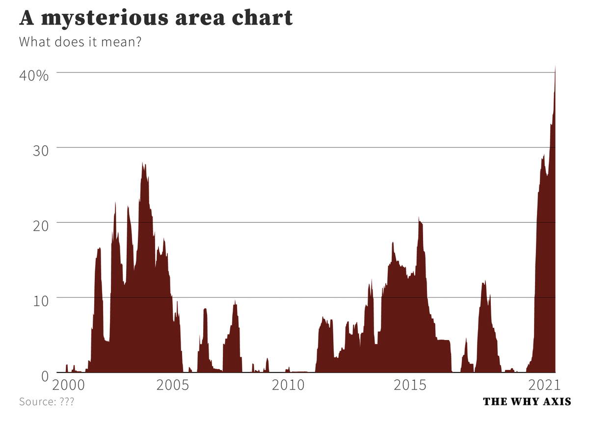stiles's tweet photo. I think I have the answer to this week's #NameThatData, @_cingraham. Is it % of the western United States in extreme or exceptional drought? https://t.co/25MhSKjg3j https://t.co/HqdfbYkueo