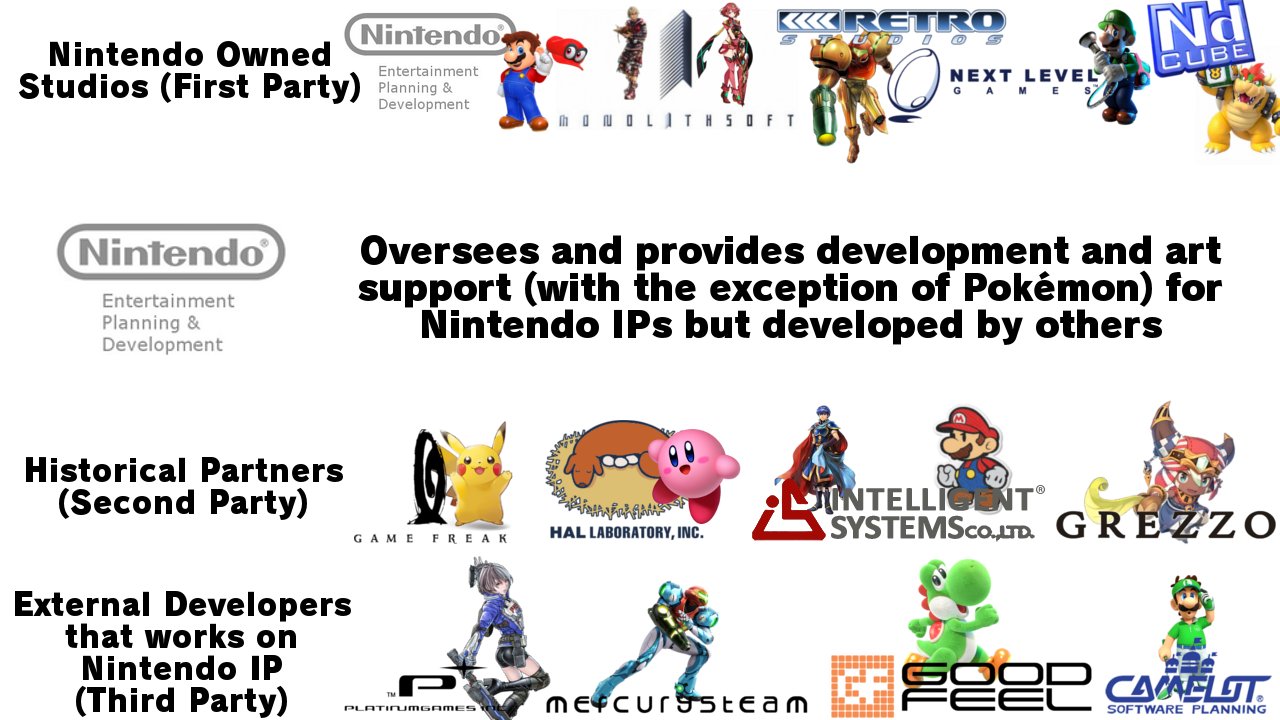 delvist Mania Andre steder Samus Hunter | Nintendo Leak and News Inside on Twitter: "Nintendo's First  Party Studios, the ones where it has the most control, are EPD (Nintendo  itself), Monolith Soft, Retro Studios, Next Level