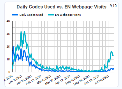 CALonghurst's tweet photo. 2/ With rising infections in California, we are seeing similar trends with CA Notify, which now counts over 11.6M users. On average, every exposure notification is anonymously notifying 5.7 other individuals! Sign up today at https://t.co/rI0u7CIAoh https://t.co/zAEvT6q9Rp