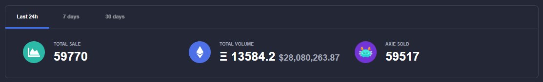 AxieAur's tweet photo. Marketplace number going back to normal https://t.co/R5Bjple9sd