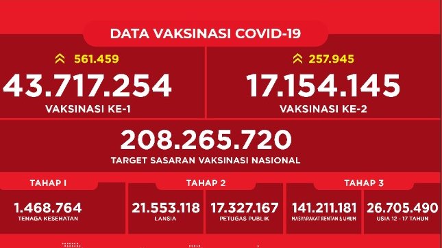 62VaccineCount's tweet photo. 2nd dose: 6.3% (+0.1%)
▓░░░░░░░░░░░░░░░░░░░ 

1st dose: 16.1% (+0.2%)
▓▓▓░░░░░░░░░░░░░░░░░ 

2nd dose: 17,154,145 (+257,945)
1st dose: 43,717,254 (+561,459)
Total: 60,871,399 (+819,404)

#WaiveVaccinePatents #EyesOnPharmaGreed https://t.co/6C1soOuYD2