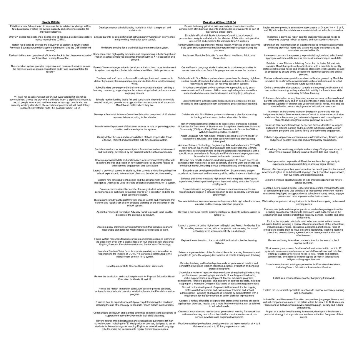 ryanmangin17's tweet photo. So I took @CliffCullenMLA's advice and looked at BEST (again) to understand Bill 64. I am more confused than ever. Almost every single action mentioned is possible without Bill 64. The only ones not possible are the actions of making Bill 64. What is the purpose of Bill 64? #mbed https://t.co/Am3nuOft3A