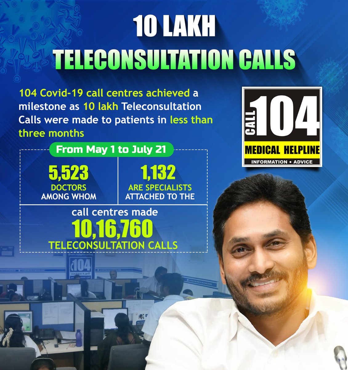 10 LAKH TELECONSULTATION CALLS...
#AndhraPradesh #CMYSJagan #YSJaganMarkGovernance #YSJaganCares #COVID19 #CallCentres #TeleConsultation #Call104 #ManaCMYSJagan @allanani_ysrcp