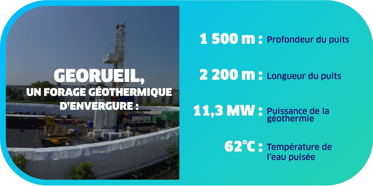 [VERDIR] 🌱 GéoRueil, la société de projet créée par la <a href="/villederueil/">Rueil-Malmaison</a> et #EngieSolutions, a démarré son chantier de forage géothermique ! Découvrez-en plus sur ce nouveau projet soutenu par <a href="/iledefrance/">Région Île-de-France</a> et l'<a href="/ademe/">ADEME</a> ➡️ bit.ly/36TSNdA
#neutralitecarbone #geothermie