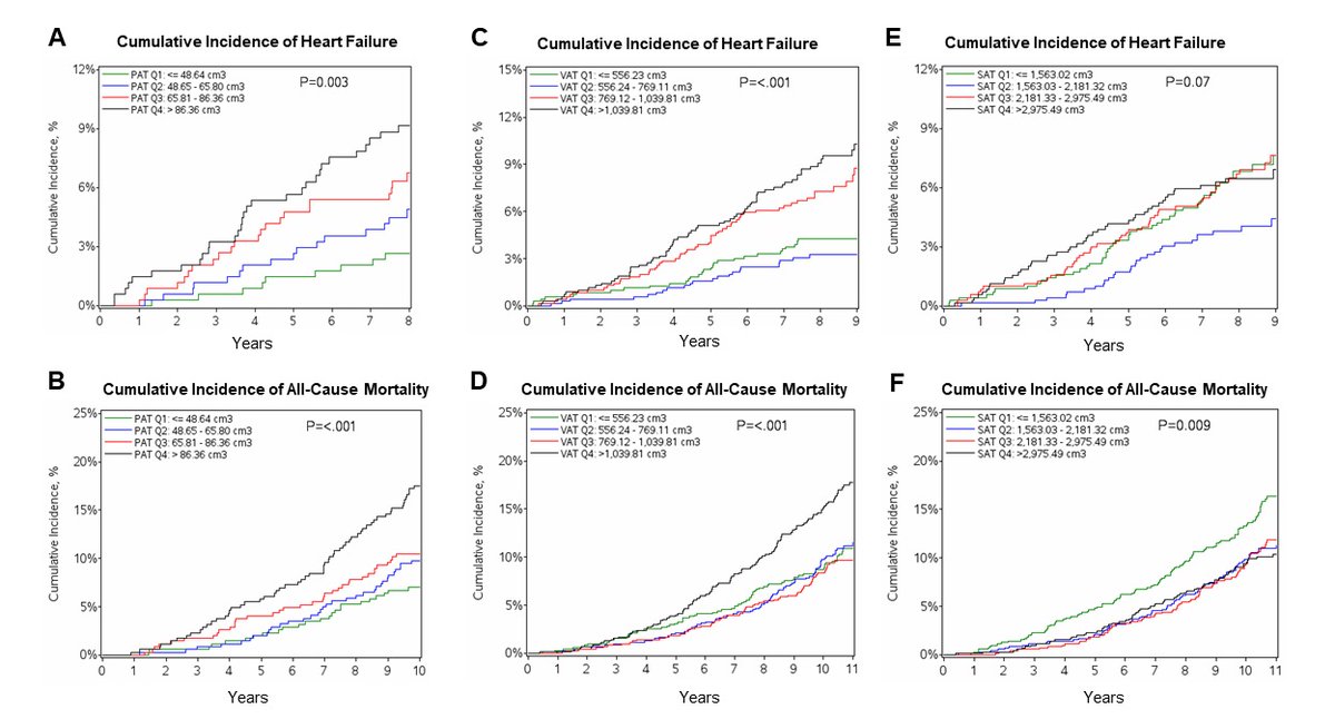 Vishal Rao (@vishalnrao) on Twitter photo Proud to share our analysis in the Jackson Heart Study describing associations of pericardial and visceral adiposity with incident HFpEF and all-cause mortality among African Americans! 🌟collaboration, including authors <a href="/EpiMorgana/">Morgana Mongraw-Chaffin</a> <a href="/FudimMarat/">Marat Fudim, MD MHS</a> @brad_hammill <a href="/emilycob/">Emily O’Brien</a> <a href="/robmentz/">Robert Mentz, MD</a> Proud to share our analysis in the Jackson Heart Study describing associations of pericardial and visceral adiposity with incident HFpEF and all-cause mortality among African Americans! 🌟collaboration, including authors <a href="/EpiMorgana/">Morgana Mongraw-Chaffin</a> <a href="/FudimMarat/">Marat Fudim, MD MHS</a> @brad_hammill <a href="/emilycob/">Emily O’Brien</a> <a href="/robmentz/">Robert Mentz, MD</a>
