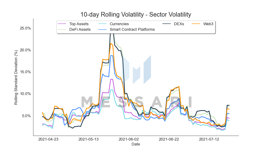 10-day Rolling Volatility - sector volatility