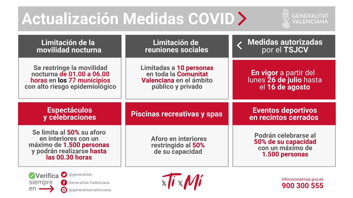 sudecasa's tweet photo. 🔴 Actualización Medidas #COVID19 en la Comunidad Valenciana.
🌃 Cierre del ocio nocturno (si podrán abrir bar o cafetería)
🍽️ Hostelería hasta las 00.30 h y mesas limitadas
👥 Reducción de aforo en eventos masivos
📅 En vigor desde el sábado 10 julio hasta el domingo 25 de julio https://t.co/NDaxGyv5fw