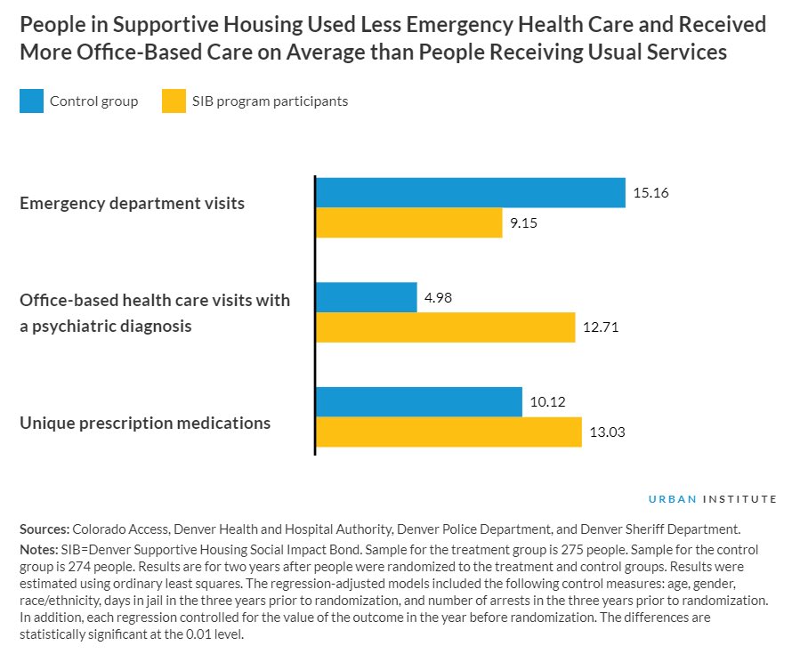 There’s so much to dig into from the <a href="/urbaninstitute/">Urban Institute</a> Denver SIB findings. Our analysis of health care outcomes (thanks to @evidence4action) finds supportive housing helped people use less emergency health care &amp; more office-based health care: urbn.is/3B8CDLs