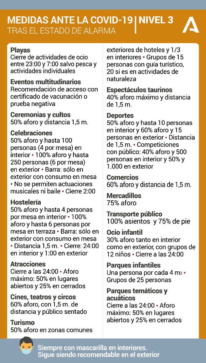 AndaluciaJunta's tweet photo. 🔍🗺 Este es el mapa de #Andalucía de niveles preventivos por distritos sanitarios y sus correspondientes medidas.

Cuida de ti
Cuida de todos
Cuida de Andalucía 💚 https://t.co/P62QkPgvxh