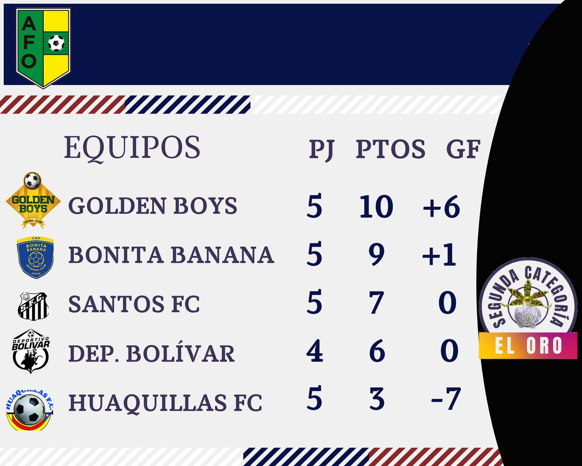 SEGUNDA CATEGORÍA EL ORO 2021
Partido de vital importancia en nuestras aspiraciones de clasificar al Zonal Nacional.
⚪🔵🔴✔💯 Deportivo Bolívar 
⚃⚂⚀ Piñas va #CaminoalZonal
<a href="/FEFecuador/">FEF 🇪🇨</a>