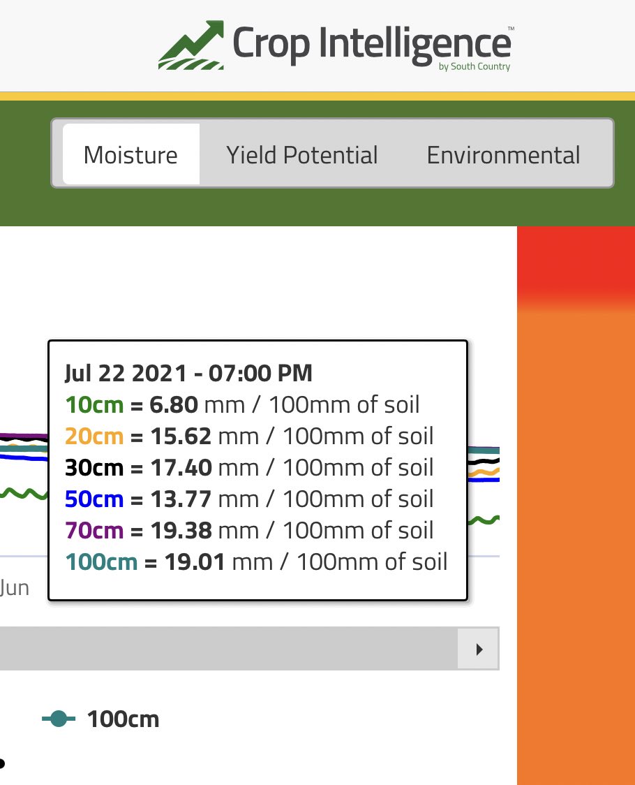 CropProCory's tweet photo. #cropintel Site 1 - is a zone 1 hill. Site 2 is a zone 5 midslope. Site 3 is a zone 10 depression. And the #swatwater map. I love this far right side bar that typifies the soil profile from 0-100cm and red is very dry, orange is dry, light green is medium, blue is full. https://t.co/5M46AHKhbg