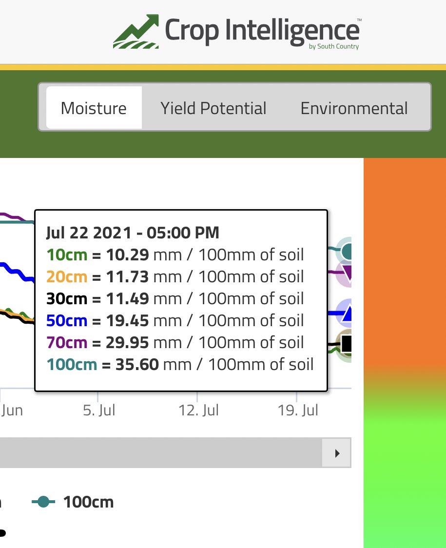 CropProCory's tweet photo. #cropintel Site 1 - is a zone 1 hill. Site 2 is a zone 5 midslope. Site 3 is a zone 10 depression. And the #swatwater map. I love this far right side bar that typifies the soil profile from 0-100cm and red is very dry, orange is dry, light green is medium, blue is full. https://t.co/5M46AHKhbg
