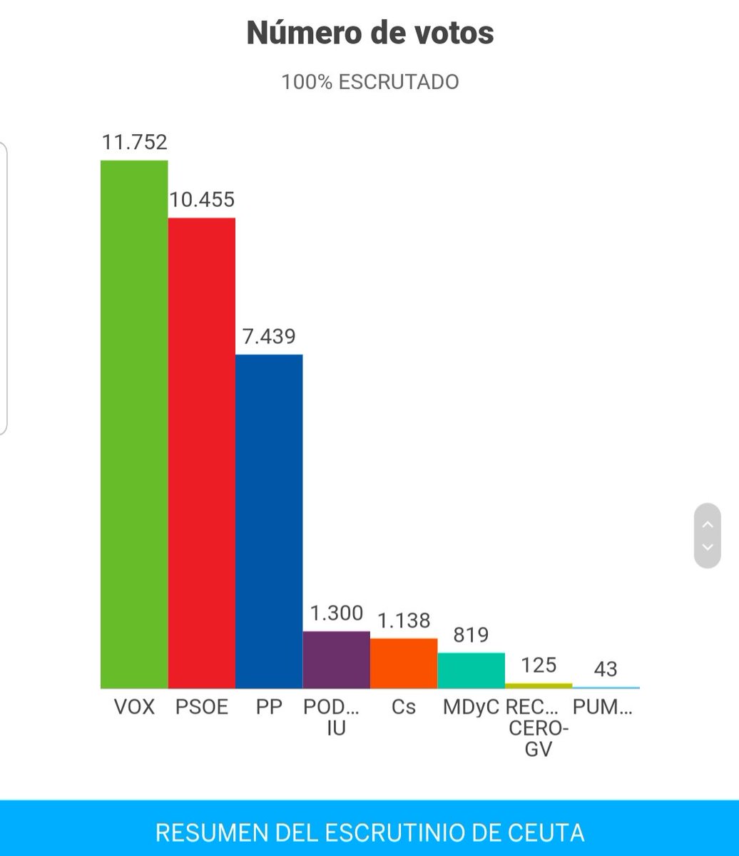 Santiago Abascal 🇪🇸 (@santi_abascal) on Twitter photo 