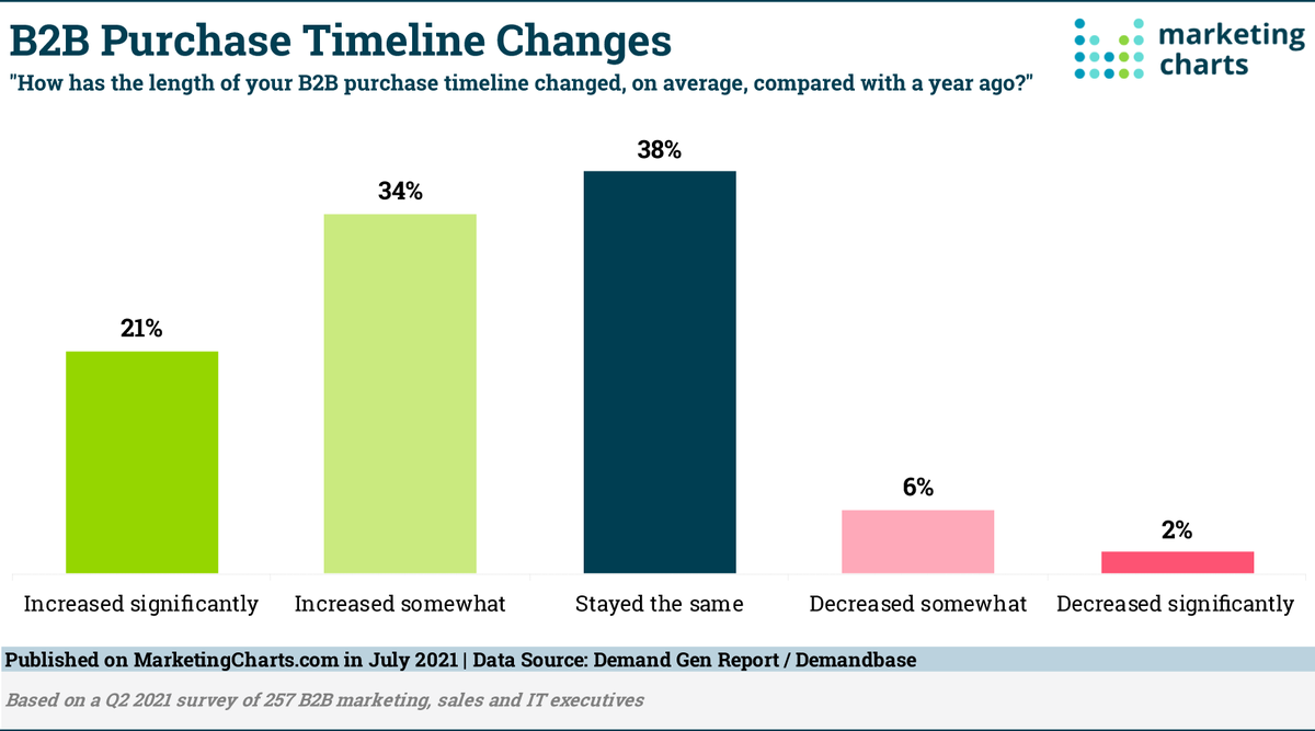 Majority of B2B Buyers Say Their Purchase Timelines Have Increased buff.ly/3hT9GLL