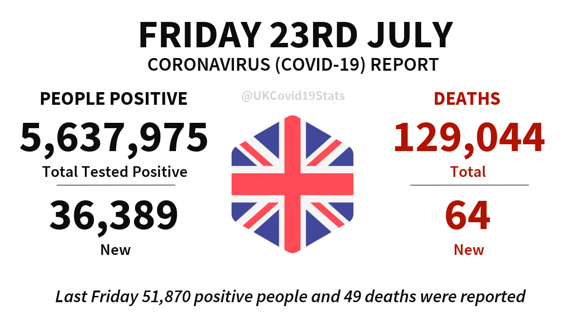 UKCovid19Stats's tweet photo. United Kingdom Daily Coronavirus (COVID-19) Report · Friday 23rd July.

36,389 new cases (people positive) reported, giving a total of 5,637,975.

64 new deaths reported, giving a total of 129,044. https://t.co/Wy8jysvd7t